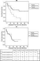 Disease-free survival according to pN status and lymphadenectomy type (Log Rank test, Kaplan Meier method). In N0 patients, extended lymphadenectomy was associated with an improved disease-free survival when compared to standard lymphadenectomy (median of survival: 44 vs. 17 months; P=0.001), whereas no significant difference in median survival was observed in N+ patients (17 vs. 22 months; P=0.9).