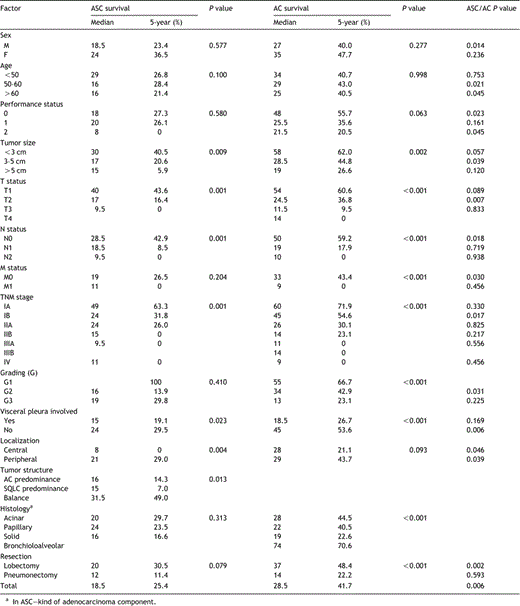 Univariate analysis of factors associated with postoperative survival of patients with ASC and AC