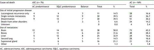 Cause of death and site of initial progression disease in the groups of ASC and AC patients