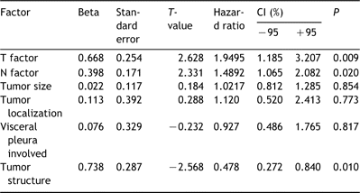 Multivariate analysis