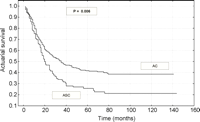 Survival curves after resection of 96 patients with adenosquamous carcinoma and 252 with adenocarcinoma.