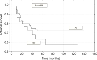 Survival curves after resection of patients with stage IA (T1N0M0) adenosquamous carcinoma and adenocarcinoma.