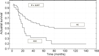 Survival curves after resection of patients with stage IB (T2N0M0) adenosquamous carcinoma and adenocarcinoma.
