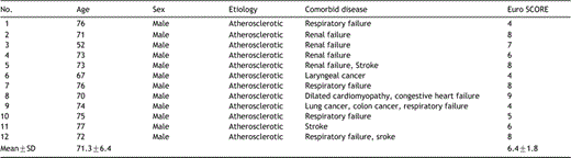 Characteristics of the 12 patients with aortic arch aneurysms treated with the new method using the Matsui-Kitamura stent-graft following extra-anatomic arch vessels bypass by selective cerebral perfusion under left heart bypass