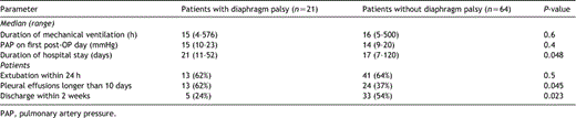 Early postoperative data