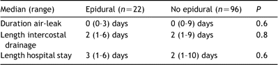 Postoperative results following VATS pleurectomy for primary spontaneous pneumothorax between patients who received or not a thoracic epidural analgesia