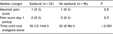 Postoperative pain and analgesic requirements following VATS pleurectomy for primary spontaneous pneumothorax