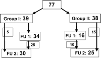 Recruitment for MDCT follow up (group I, aortic connector group; group II, Handsewn group: FU 1, follow up 1; FU 2, follow up 2).
