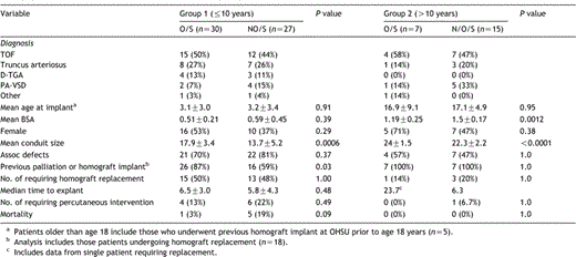 Demographics for the extracardiac cohort stratified according to age