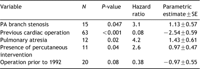 Multivariable analysis of factors associated with homograft explantation