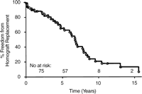 Kaplan–Meier freedom from allograft replacement for all 79 extracardiac conduits placed during the study period.