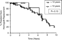 Kaplan–Meier freedom from homograft replacement for age-based strata. Group 1: conduits placed in those ≦10 years; Group 2: conduits placed in those ≫10 years.