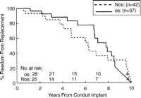 Actuarial freedom from homograft replacement (n=79) stratified by size. For the oversized grafts (OS) the 1 year, 5 year, and 10 year freedom from replacement was 96, 79, and 21%, respectively. For the non-oversized (NOS) grafts, the 1 year, 5 year, and 10 year freedom from replacement was 93, 60, and 24%, respectively. There was no difference between groups, by the log-rank statistic, P=0.44.