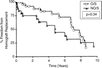 Kaplan–Meier freedom from homograft replacement for patients less than 10 years of age (Group 1) stratified by allograft size.