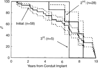 Actuarial freedom from conduit replacement stratified by sequence of insertion. The dashed lines enclose 95% confidence intervals.
