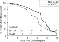 Freedom from homograft replacement (n=79) stratified by conduit size after adjustment for covariates utilized within the Cox regression model. Using the mean values of these covariates, the estimated survival functions were calculated for each subgroup. For the oversized grafts (OS) the 1 year, 5 year, and 10 year freedom from replacement was 97, 75, and 14%, respectively. For the non-oversized (NOS) grafts, the 1 year, 5 year, and 10 year freedom from replacement was 96, 62, and 11%, respectively.