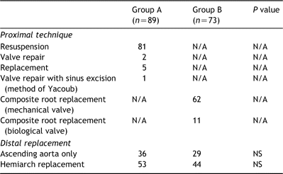 Method of proximal aortic reconstruction and extent of distal replacement