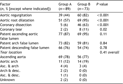 Operative details including dissection characteristics