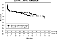 Actuarial survival estimates from admission, subdivided by surgical group.