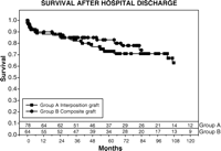 Actuarial survival estimates from hospital discharge, subdivided by surgical group.