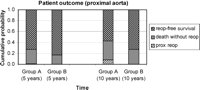 Cumulative probability bar chart depicting outcomes with respect to proximal reoperation.
