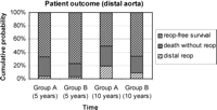 Cumulative probability bar chart depicting outcomes with respect to distal reoperation.