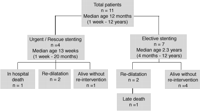 Flowchart illustrating the treatment and clinical course of our patients.