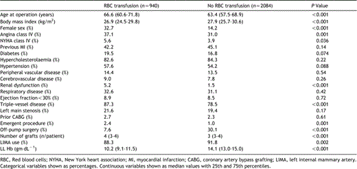 Patient characteristics