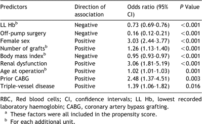 Predictorsa of the need for RBC transfusion