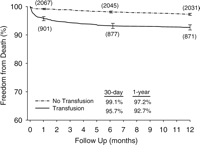 Observed survival following coronary artery bypass grafting (y-axis starts at 60%).