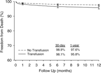 Risk-adjusted survival following coronary artery bypass grafting (y-axis starts at 60%).