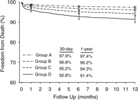 Risk-adjusted survival showing the relationship between RBC transfusion and LL Hb (y-axis starts at 60%). Group A, patients not transfused with LL Hb≫10gmdL−1; Group B, patients not transfused with LL Hb≪10gmdL−1; Group C, patients transfused with LL Hb≫10gmdL−1; Group D, patients transfused with LL Hb≪10gmdL−1.
