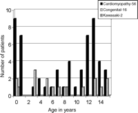 Age and diagnosis of patients who have survived more than 10 years.