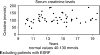 Serum creatinine levels at last follow-up. ESRF, end stage renal failure.