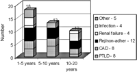 Causes of late deaths in patients follow-up for 1–5 years (column 1) 5–10 years (column 2) and for more than 10 years (the study group) (column 3). CAD, graft coronary artery disease, PTLD, post transplant lymphoproliferative disease.