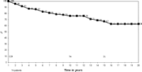 Conditional actuarial survival for patients under the age of 16 years who have survived for more than 1 year from transplant.