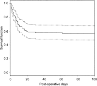 Estimated survivorship curve (with 95% confidence limits) for cardiac surgery patients following acute renal failure. Most deaths occurred during the first 20 days post-operation, with the 75% survival time being 7 days (4, 14).