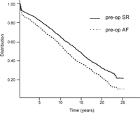 Freedom from death. SR, sinus rhythm; AF, atrial fibrillation.