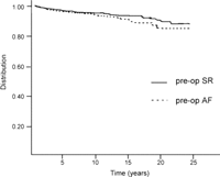 Freedom from embolic events. SR, sinus rhythm; AF, atrial fibrillation.