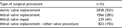 Distribution of surgical procedures