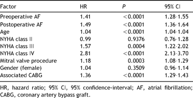 Mortality: univariate analysis