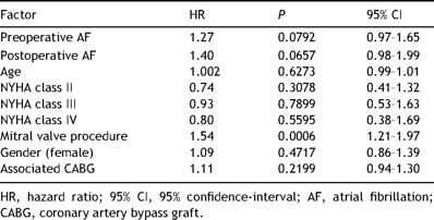 Embolic complications: univariate analysis