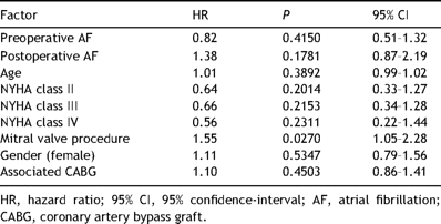 Embolic complications: multivariate analysis