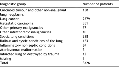 The number of patients in each of 10 diagnostic groups defined retrospectively, but prior to analysis of mortality data