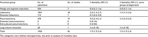 The in-hospital mortality rate (and exact 95% confidence intervals) for different categories of lung resection procedure