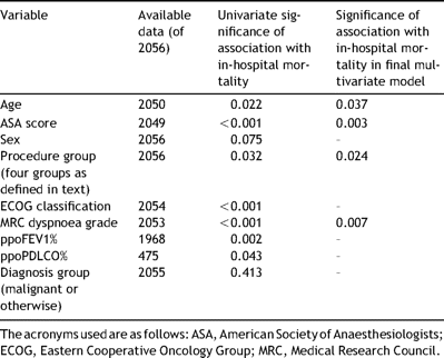 The pre-operative factors entered as candidates for a multiple variable model of risk of in-hospital mortality for patients undergoing lung resection. The statistical significance of any association between a factor and risk of in-hospital death is shown at univariate level and multivariate level