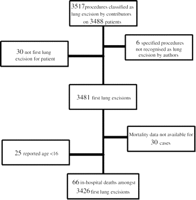 A flow chart summarising how the records used in the analysis were selected from the database.