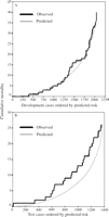 Model 1. The cumulative observed mortality and that predicted using model 1 amongst (A) the development set and (B) the test set, with the cases ordered by increasing predicted risk.
