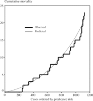 Model 2. The cumulative observed mortality and that predicted using model 2 with cases ordered by increasing predicted risk.
