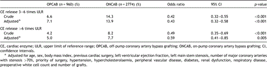 Table 2. Percentage of patients with CE release three to six times and more than six times ULR based on procedure performed (with odds ratios)